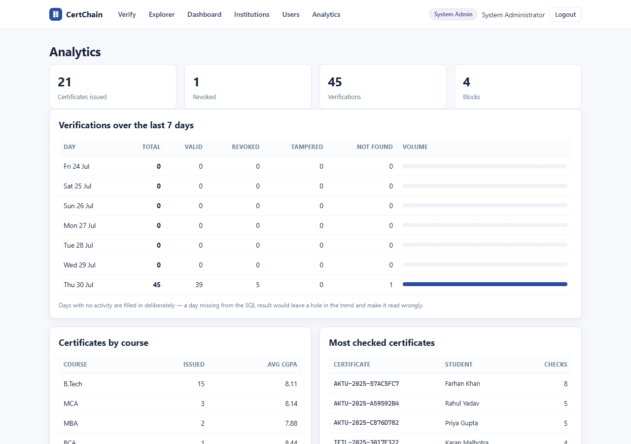 Blockchain Certificate Verification with MySQL — admin analytics screen