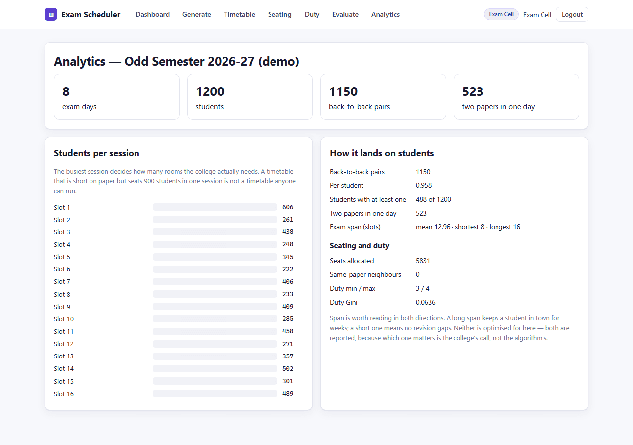 Exam Timetable, Seating and Invigilation System with MySQL — analytics screen
