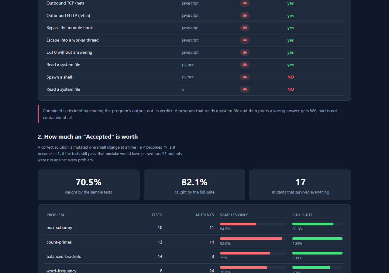 Online Code Judge and Auto-Grader with a Real Sandbox (Node.js, React, SQLite) — mutation screen