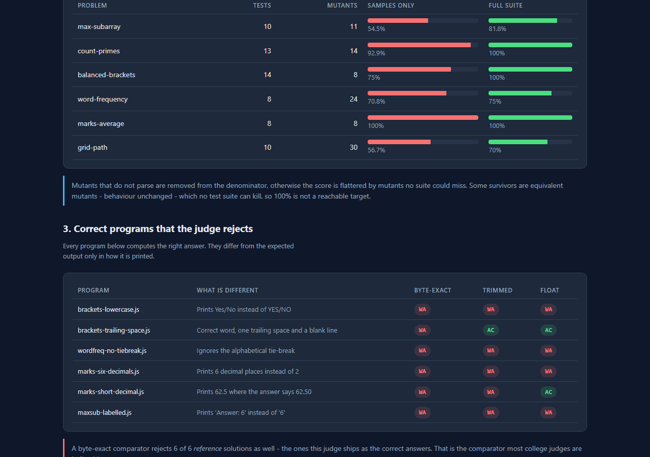 Online Code Judge and Auto-Grader with a Real Sandbox (Node.js, React, SQLite) — comparator screen