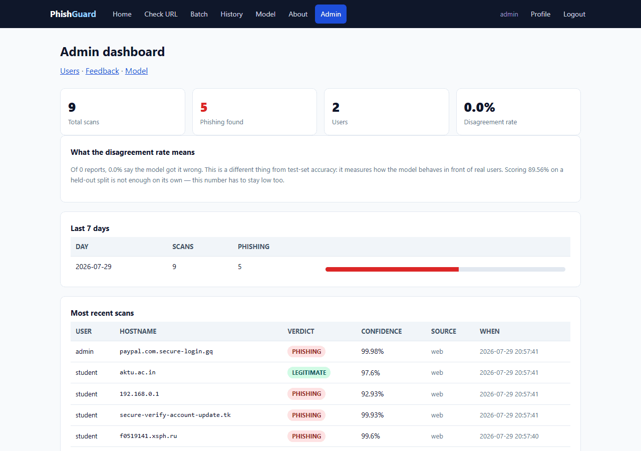 Phishing Website Detection using Machine Learning — admin panel screen