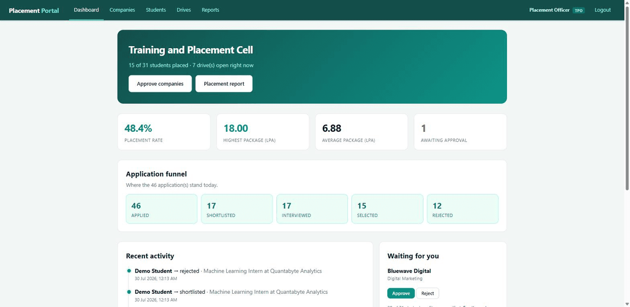 Placement Management System with MySQL — placement dashboard screen