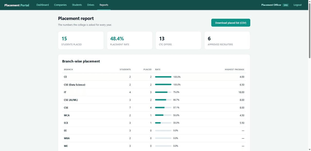 Placement Management System with MySQL — placement report screen