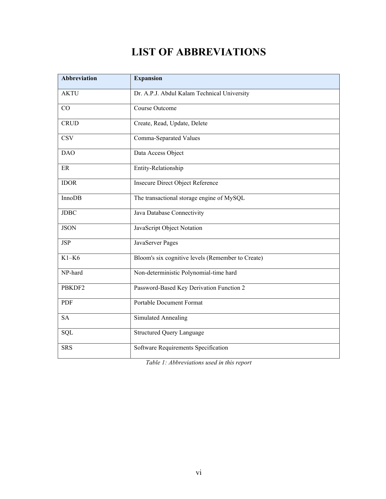 Question Paper Generator with Bloom's Taxonomy Blueprint (Java, JSP, MySQL) project report — page 6